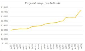 Preço da Laranja para Indústria no Brasil